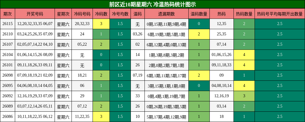 前区近10期星期六 冷温热码统计图示