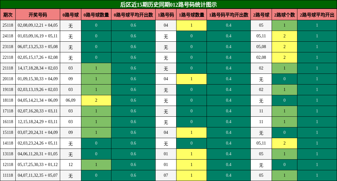 后区近15期历史同期012路号码统计图示