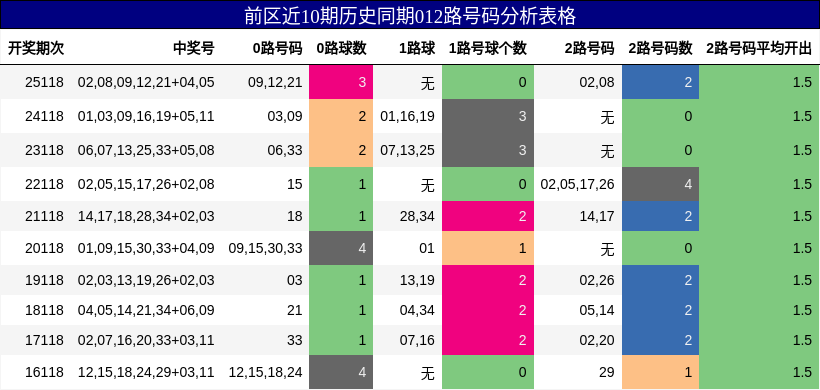 前区近10期历史同期012路号码分析表格