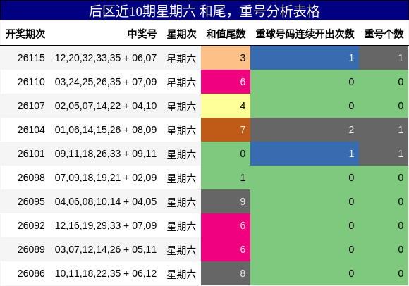 后区近10期星期六 和尾,重号分析表格