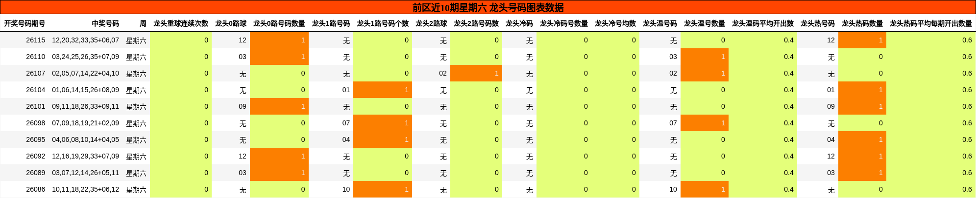 前区近10期星期六 龙头号码图表数据
