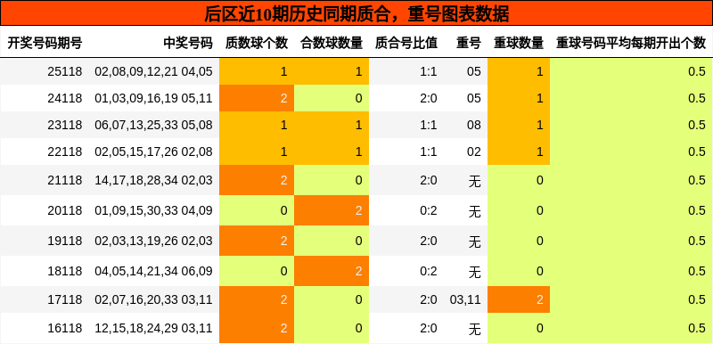 后区近10期历史同期质合，重号图表数据
