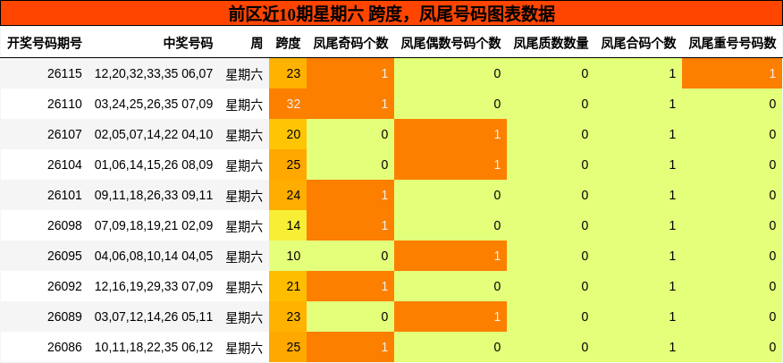 前区近10期星期六 跨度，凤尾号码图表数据