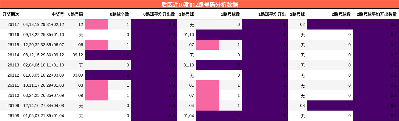 后区近10期012路号码分析数据