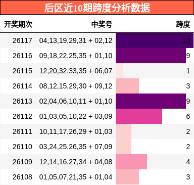 后区近10期跨度分析数据