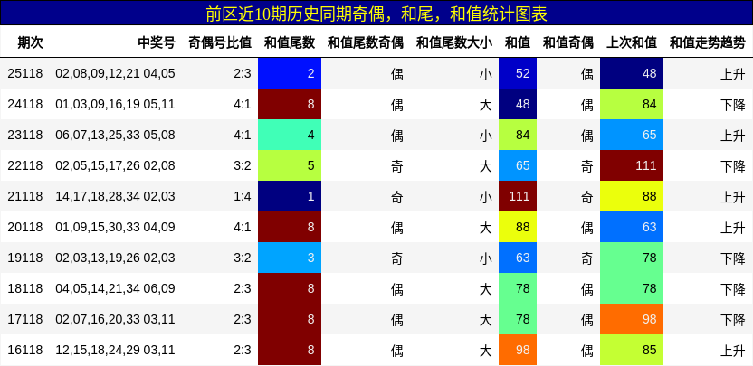 前区近10期历史同期奇偶,和尾,和值统计图表