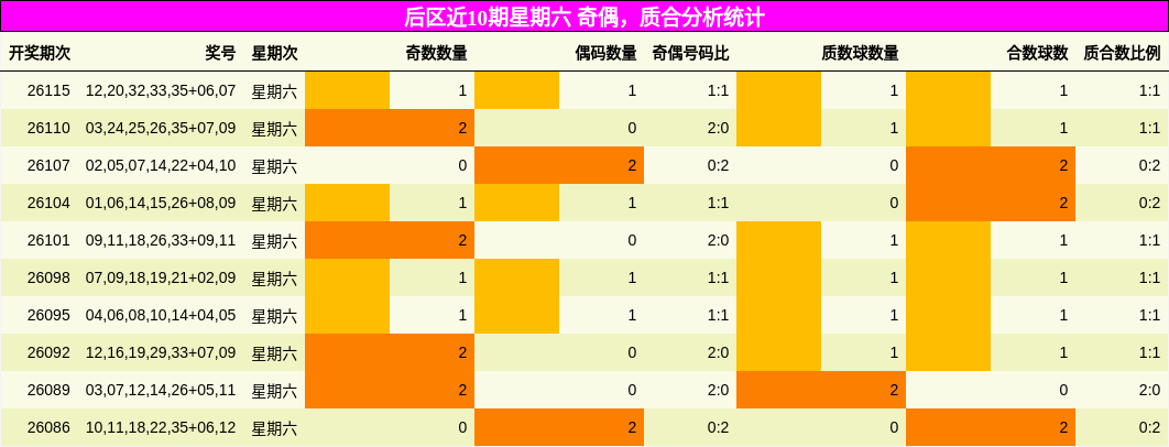 后区近10期星期六 奇偶，质合分析统计