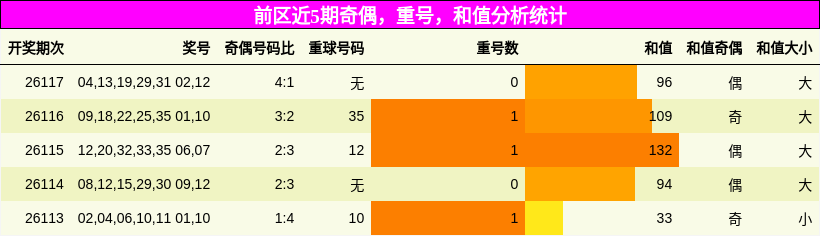 前区近5期奇偶，重号，和值分析统计