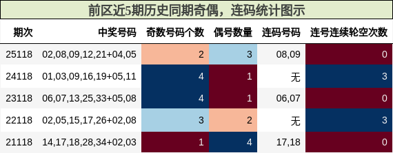 奇偶分析,连码分析
