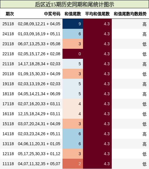 和尾分析