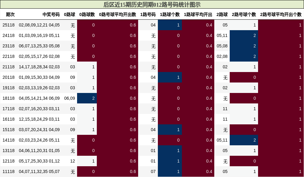 012路号码分析