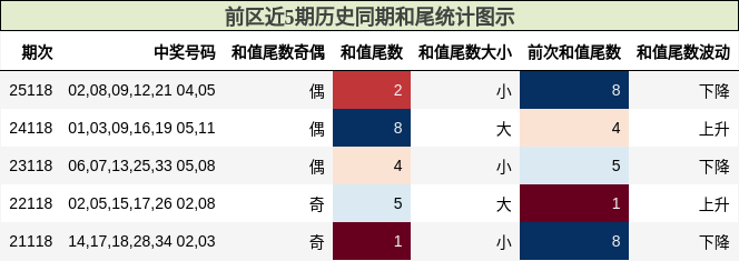 和尾分析