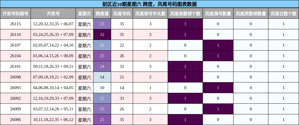 前区近10期星期六 跨度，凤尾号码图表数据