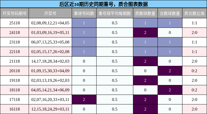 后区近10期历史同期重号，质合图表数据