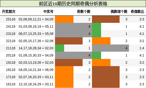 前区近10期历史同期奇偶分析表格