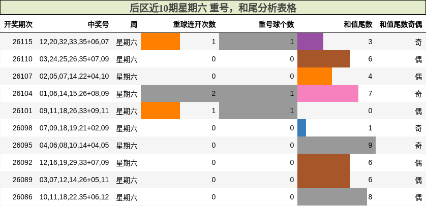 后区近10期星期六 重号,和尾分析表格
