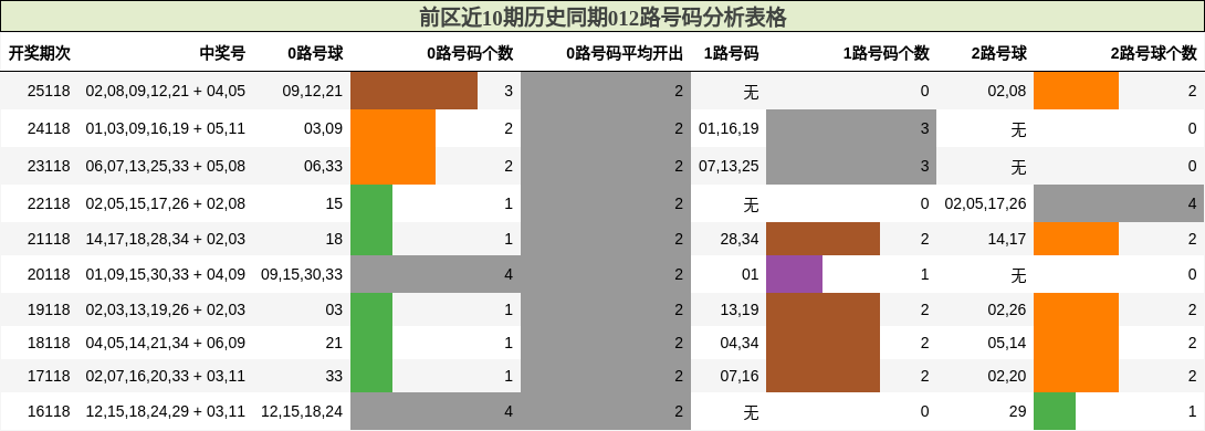 前区近10期历史同期012路号码分析表格