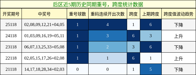 重号分析,跨度分析