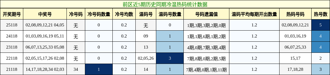 冷温热码分析