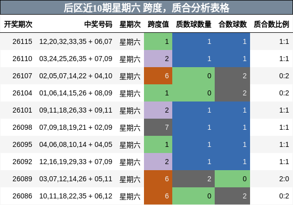 后区近10期星期六 跨度，质合分析表格