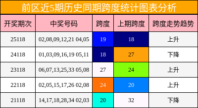 跨度分析