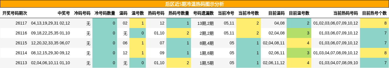 冷温热码分析