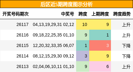 跨度分析