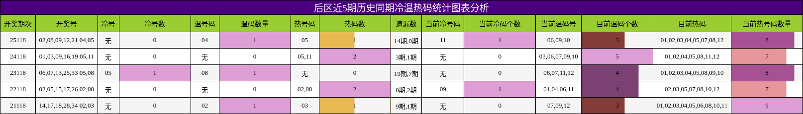 冷温热码分析