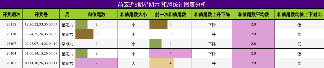 和尾分析