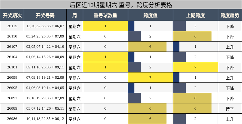 后区近10期星期六 重号，跨度分析表格