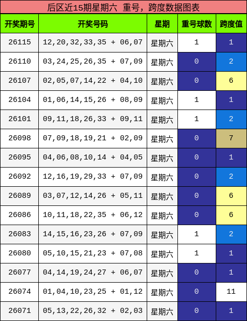 重号分析，跨度分析