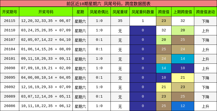 凤尾号码分析，跨度分析