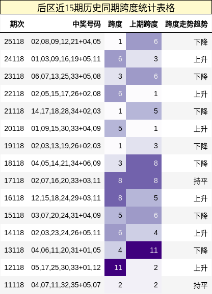 后区近15期历史同期跨度统计表格