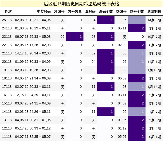 后区近15期历史同期冷温热码统计表格