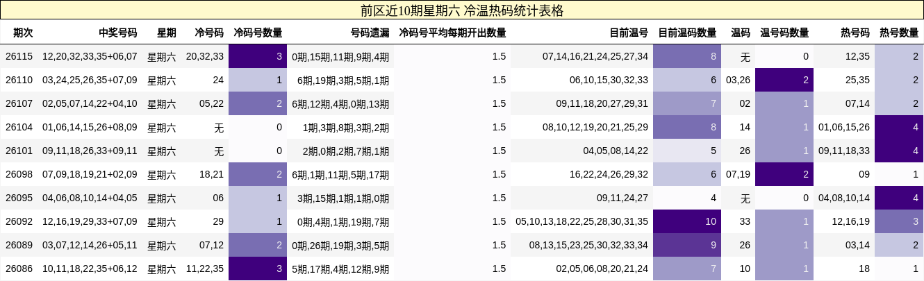 前区近10期星期六 冷温热码统计表格