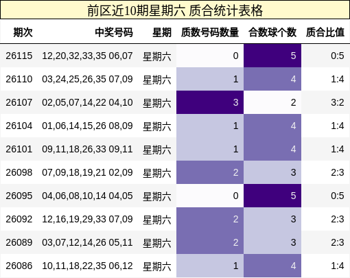 前区近10期星期六 质合统计表格