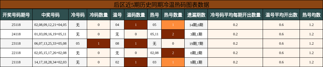 冷温热码分析