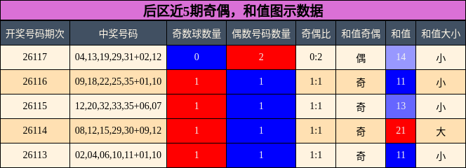 奇偶分析,和值分析