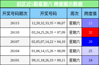 前区近5期星期六 跨度图示数据