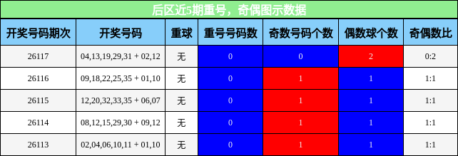 后区近5期重号，奇偶图示数据