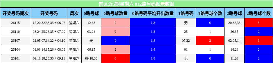 前区近5期星期六 012路号码图示数据
