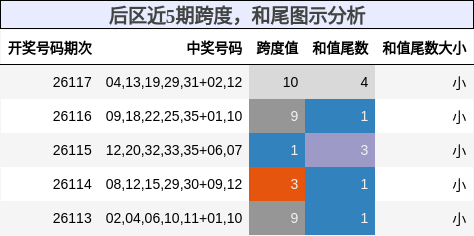 后区近5期跨度，和尾图示分析