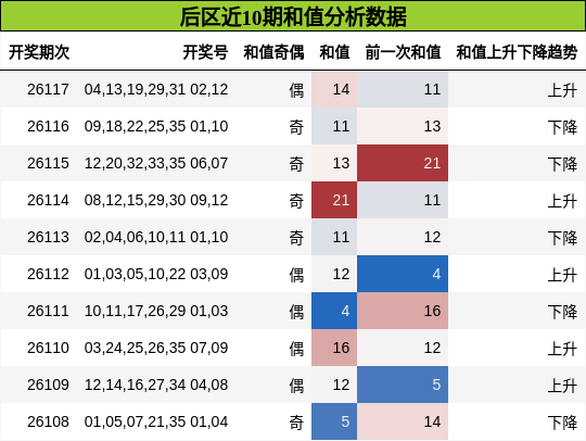 和值分析
