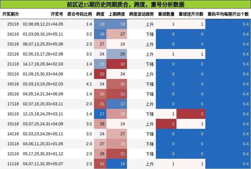 质合分析，跨度分析，重号分析