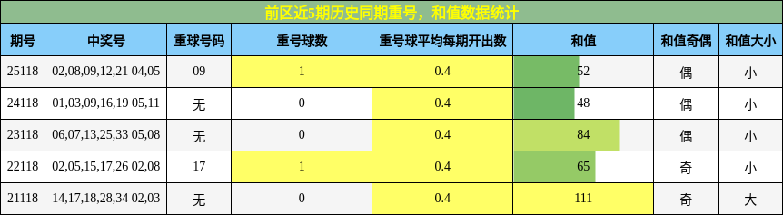 重号分析，和值分析