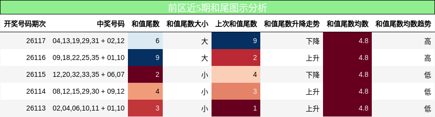 和尾分析