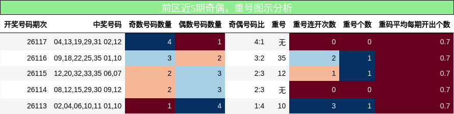 奇偶分析，重号分析