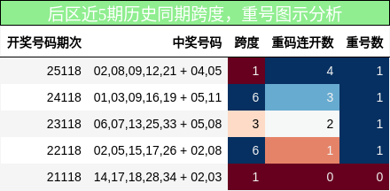 跨度分析，重号分析