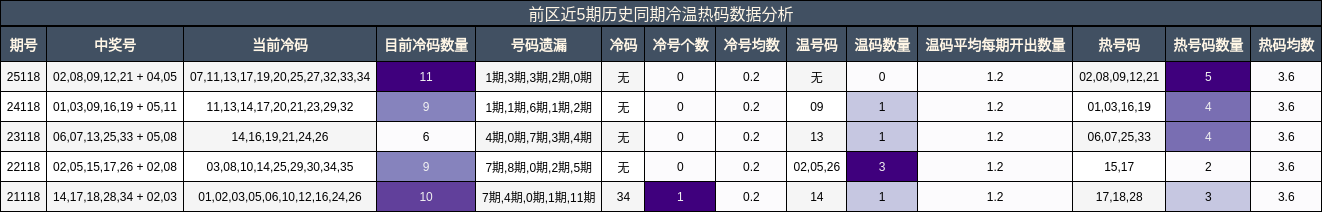 冷温热码分析