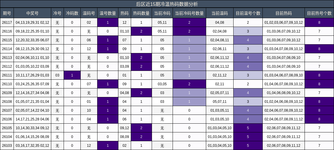 冷温热码分析